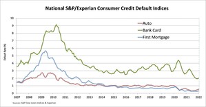 S&amp;P/EXPERIAN CONSUMER CREDIT DEFAULT INDICES SHOW SECOND STRAIGHT INCREASE IN COMPOSITE RATE IN JANUARY 2022