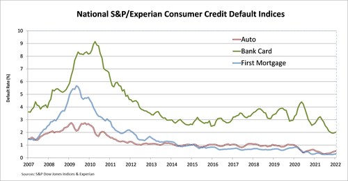 National S&P/Experian Consumer Credit Default Indices