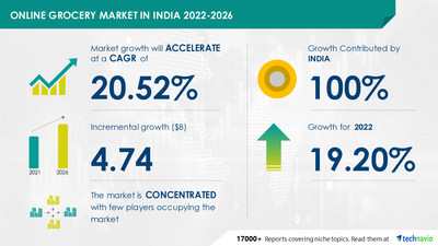 Latest market research report titled Online Grocery Market in India by Product and Payment Mode - Forecast and Analysis 2022-2026 has been announced by Technavio which is proudly partnering with Fortune 500 companies for over 16 years