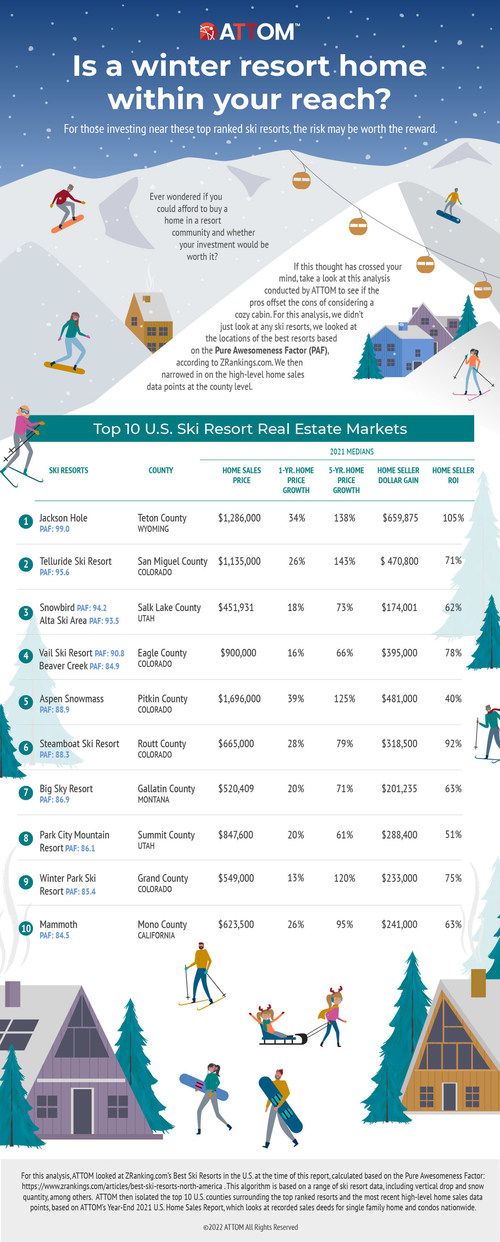 ATTOM Analysis of Top 10 U.S. Ski Resort Real Estate Markets
