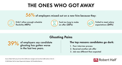 Research from Robert Half reveals several factors, including candidate ghosting, making hiring more difficult.
