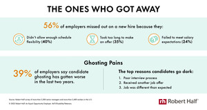 4 in 10 Employers Report a Rise in Candidate Ghosting, Robert Half Research Shows