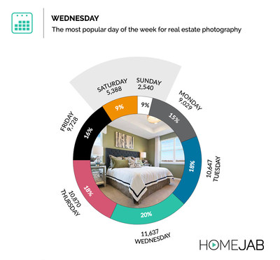 What's the most popular day for taking real estate listing photos?