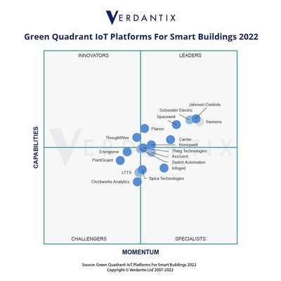 Johnson Controls, the global leader for smart, healthy and sustainable buildings, received market-leading scores for its integrated AI-infused solutions in Verdantix’s assessment of 17 of the most prominent IoT platforms on their ability to deliver value and support enterprise-scale architecture.