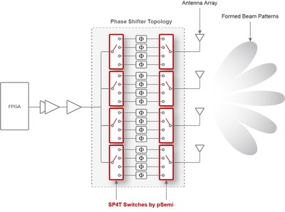 Two back-to-back pSemi SP4T switches with selectable phase shifts enable the analog beam control utilized in hybrid beamforming architectures. This phase shifter topology improves antenna beam steering and control in active antenna systems.