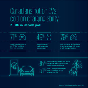 Canadians hot on electric vehicles but cold on the ability to get them charged, finds a new KPMG in Canada survey