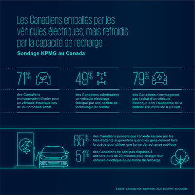 Un nouveau sondage de KPMG au Canada révèle que les Canadiens sont intéressés par les véhicules électriques, mais refroidis par la capacité nécessaire pour les recharger