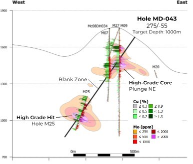 Figure 1 – planned drill hole MD-043 (CNW Group/Libero Copper & Gold Corporation.)