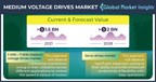 Medium Voltage Drives Market revenue to cross USD 2 Bn by 2028: Global Market Insights Inc.