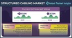 Structured Cabling Market revenue to cross USD 35 Bn by 2028: Global Market Insights Inc.