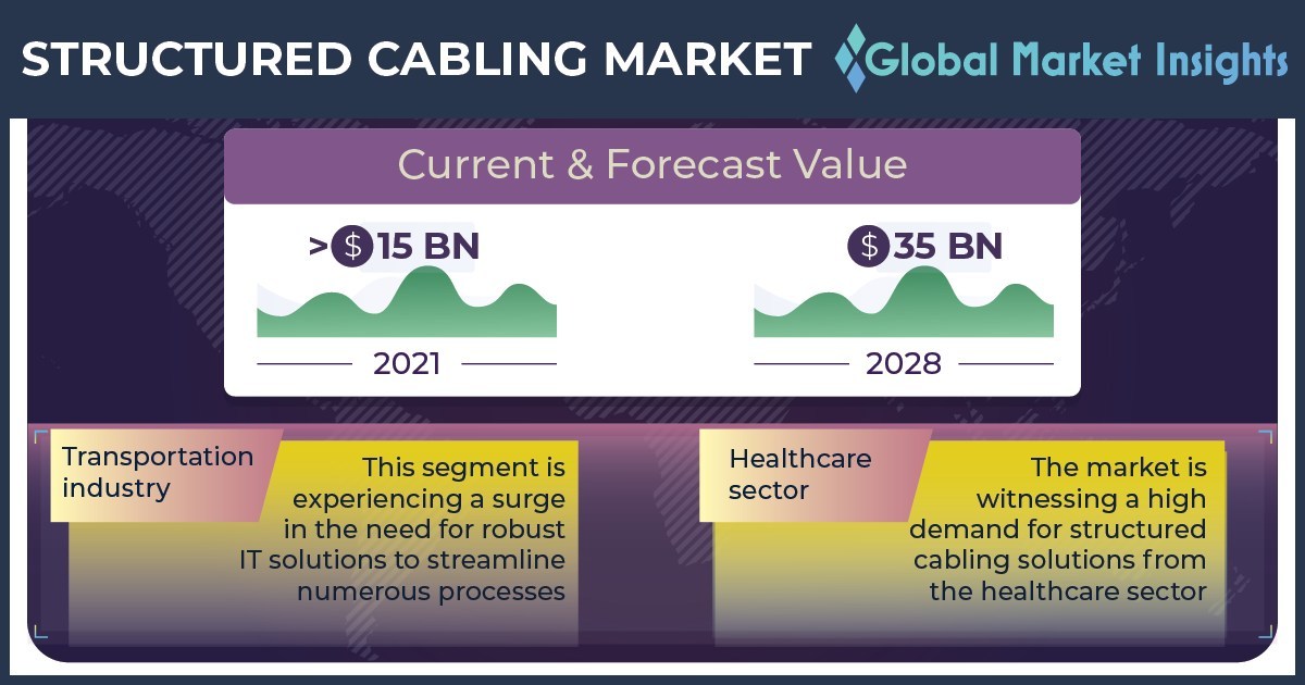 Structured Cabling Market revenue to cross USD 35 Bn by 2028: Global Market Insights Inc. - Vimarsana News