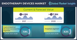 Endotherapy Devices Market to cross $7 Billion by 2028, Says Global Market Insights Inc.