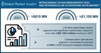 Intracardiac Echocardiography and Intravascular Ultrasound Market to hit $1.1 Billion by 2028, Says GMI