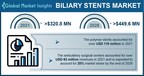Biliary Stents Market revenue to hit $449 Million by 2028, Says Global Market Insights Inc.