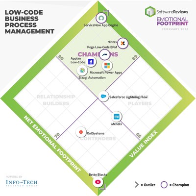 Low Code Business Process Management (CNW Group/SoftwareReviews)