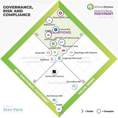 SoftwareReviews Reveals 2022’s Best Governance, Risk and Compliance Software (CNW Group/SoftwareReviews)