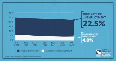 The January 2022 True Rate of Unemployment (TRU), as determined by the Ludwig Institute for Shared Economic Prosperity (LISEP), stands at 22.5%. TRU calculates the rate of functional unemployment, defined as the percentage of American workers seeking, but unable to find, full-time employment paying above the poverty level.