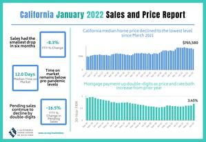 California housing market remains resilient in January despite rising interest rates, C.A.R. reports