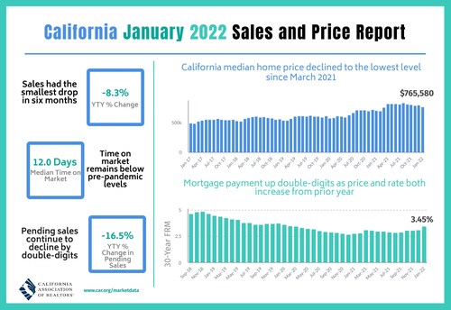 California housing market remains resilient in January despite rising interest rates.
