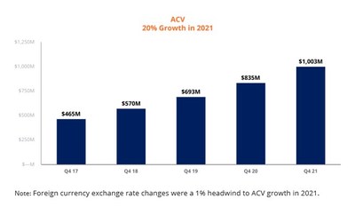 Pegasystems Q4 2021 ACV (in millions)