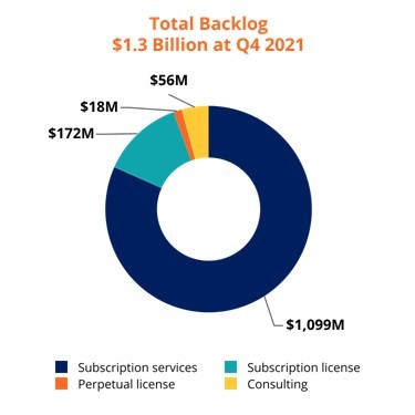 Pegasystems Q4 2021 total backlog (in millions)