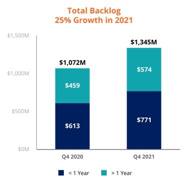 Pegasystems Q4 2021 backlog growth (in millions)