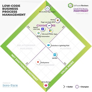 SoftwareReviews Users Identify 2022's Best Low-Code Business Process Management Software