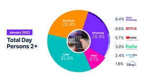 THE GAUGE: NIELSEN'S MONTHLY TOTAL TV AND STREAMING SNAPSHOT FOR JANUARY