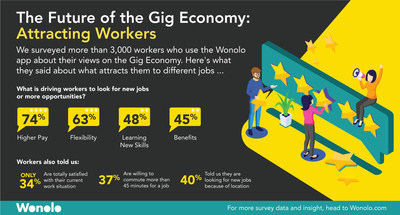 Wonolo's new report reveals Americans’ desire for flexible work arrangements and the struggles they face to make ends meet