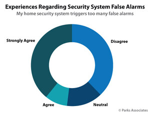 Parks Associates: Nearly Half of Security Owners Say Their System Triggers Too Many False Alarms