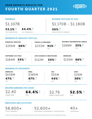 EPAM Reports Results for Fourth Quarter 2021