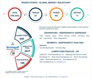 Valued to be $28.1 Billion by 2026, Board Sports Slated for Robust Growth Worldwide