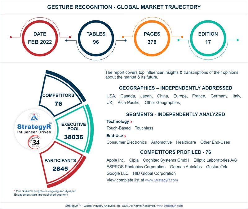 Global Gesture Recognition Market to Reach $24.8 Billion by 2026 - Vimarsana News