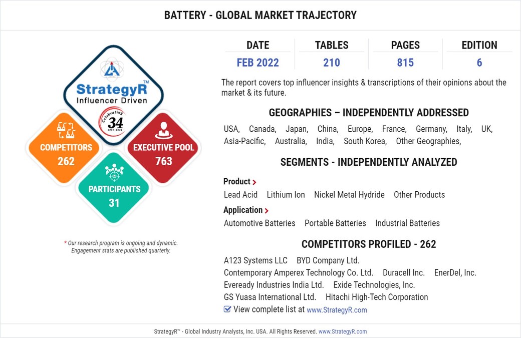 With Market Size Valued at $173.7 Billion by 2026, it`s a Healthy Outlook for the Global Battery Market - Vimarsana News