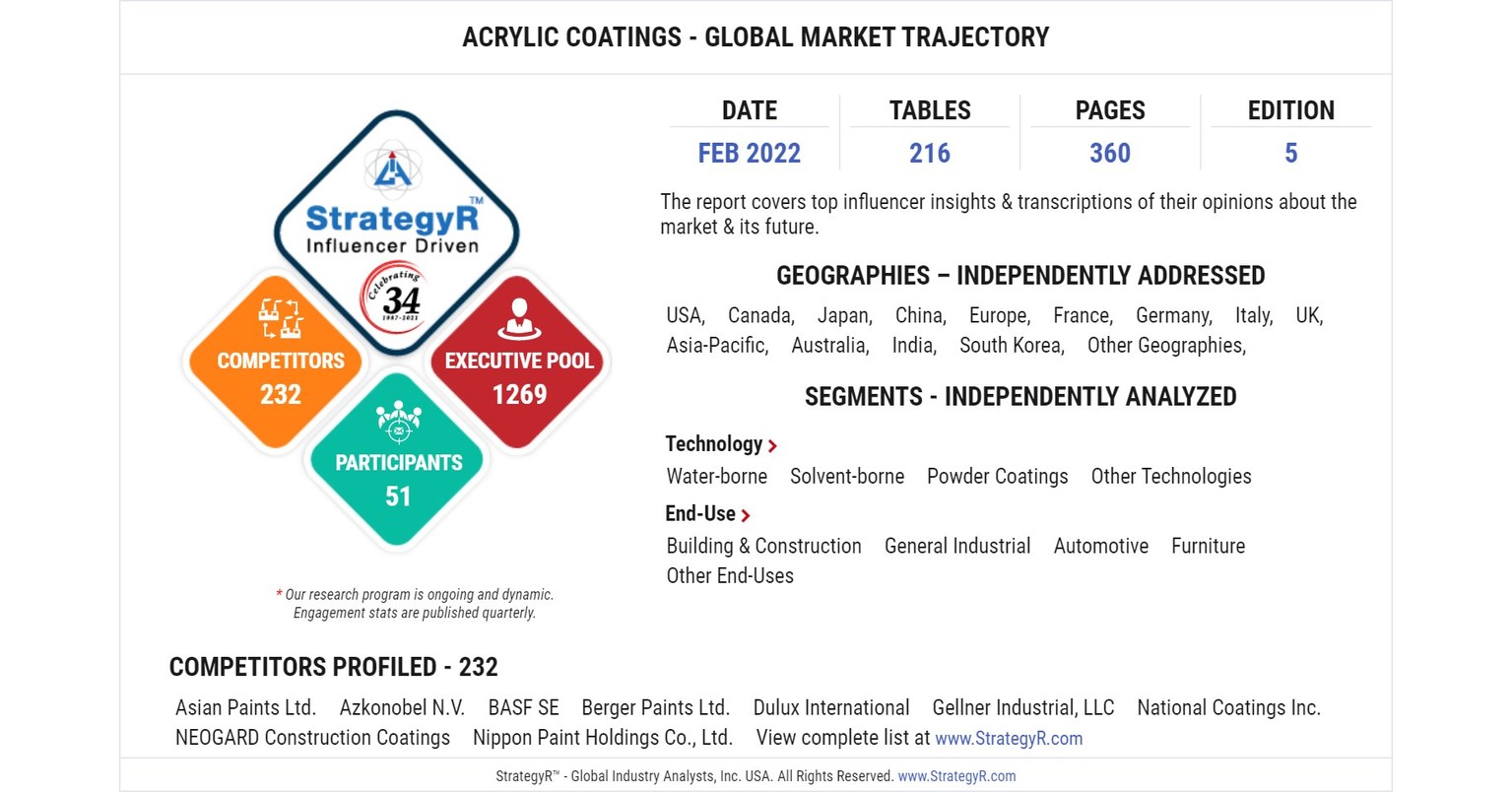 Acrylic Paints Market to Bolster Over the Projection Period Owing