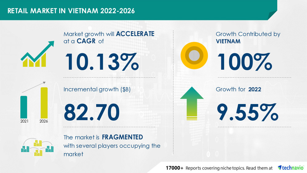 Retail Market in Vietnam to Grow by USD 82.70 billion Technavio