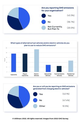 Copyright Utilimarc 2022. Image from 2021 GHG Survey.