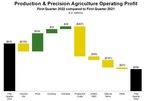 Deere Reports First Quarter Net Income of $903 Million