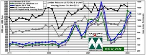 US Housing Starts January and Softwood Lumber Prices February: 2022