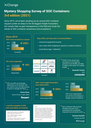 xChange Survey: Freight Forwarders turn to Shipper-owned containers to gain control of container supply amidst global shortage