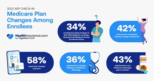 HealthInsurance.com Survey Reveals 2022 AEP Medicare Plan Changes Among Enrollees HealthInsurance.com Survey Reveals 2022 AEP Medicare Plan Changes Among Enrollees