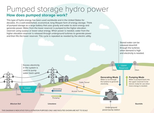 A description on how pumped storage hydropower works.