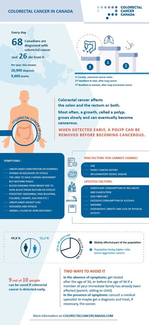 March is colorectal cancer awareness month - Colorectal cancer continues to kill 26 Canadians every day, despite being preventable and curable if caught early