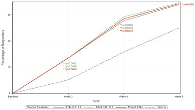 AOBiome B244 EASI 75% Improvement (mITT) – 4 Week Treatment