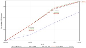 AOBiome Therapeutics' topical biotherapeutic B244 demonstrated positive Phase 2b results from its 547 patient trial for both Pruritus (Itch) and Appearance in its 547 patient Phase 2b trial of Atopic Dermatitis (Eczema)