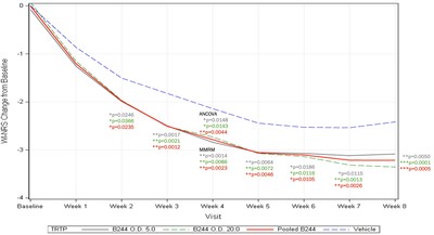 AOBiome B244 Mean Change in WI-NRS (mITT) - 4 Week Treatment