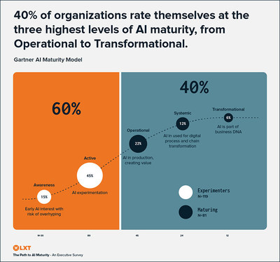 Findings from LXT's recent survey of 200 senior executives who provided an assessment of their company's current AI maturity.