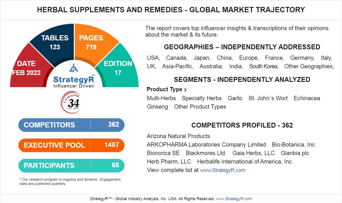 New Analysis from Global Industry Analysts Reveals Steady Growth for Herbal Supplements and Remedies, with the Market to Reach $111.6 Billion Worldwide by 2026 - Vimarsana News