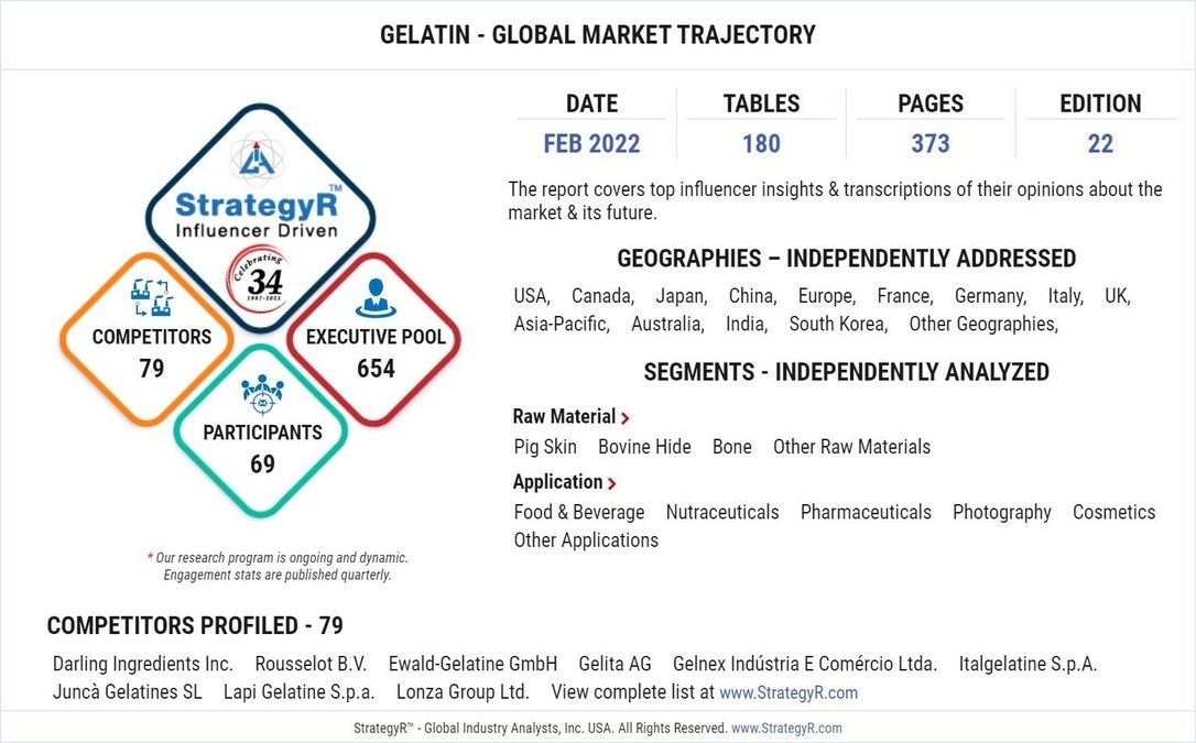 Global Gelatin Market to Reach 799.5 Thousand Metric Tons by 2026 - Vimarsana News