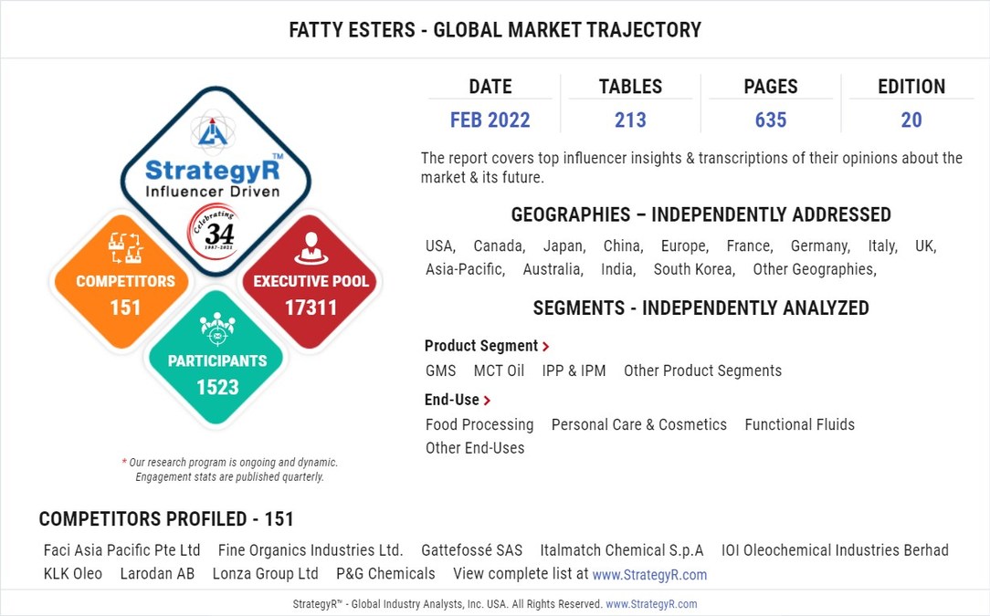 With Market Size Valued at $2.5 Billion by 2026, it`s a Healthy Outlook for the Global Fatty Esters Market - Vimarsana News